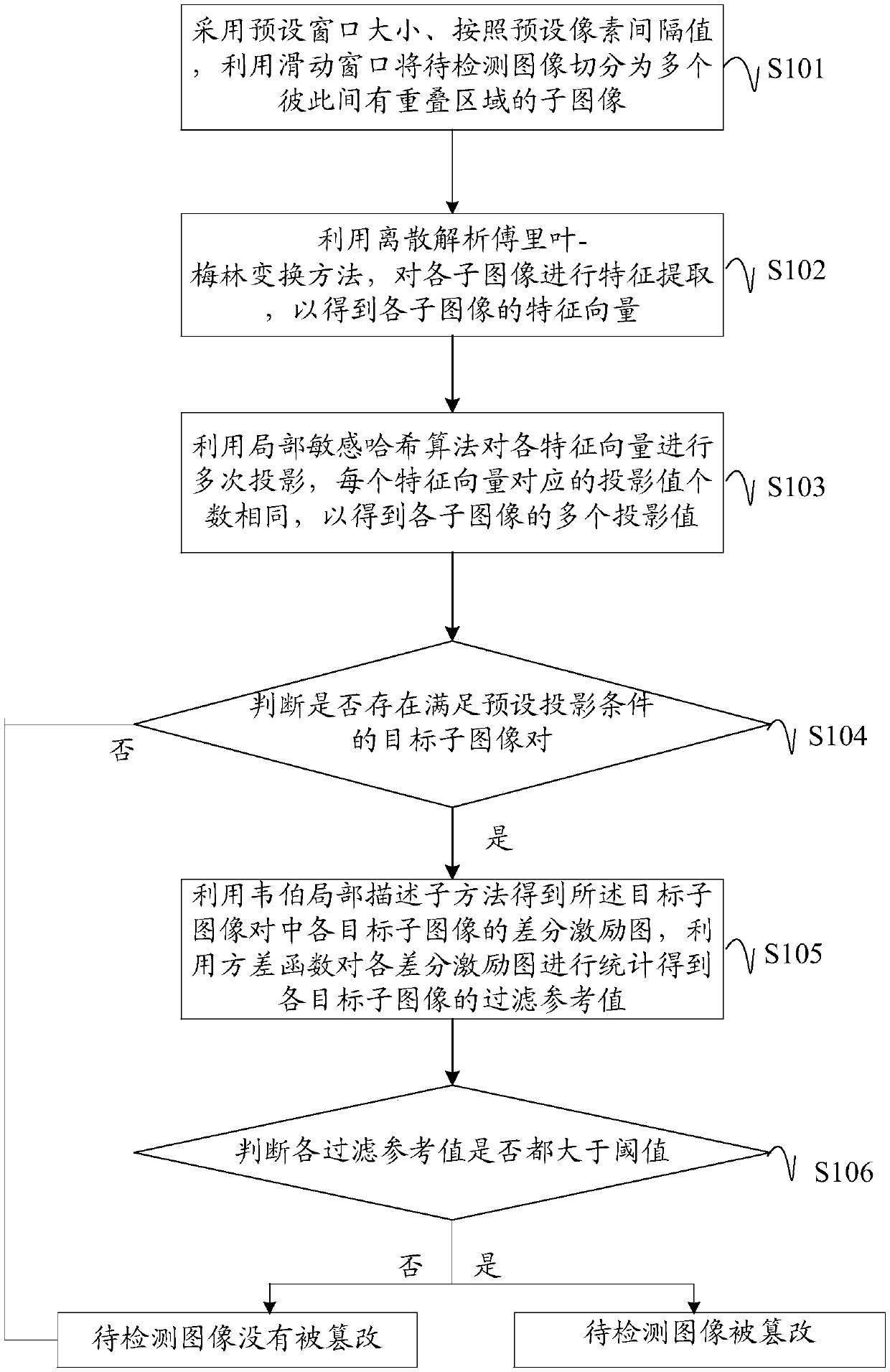 Image tampering detection method and device