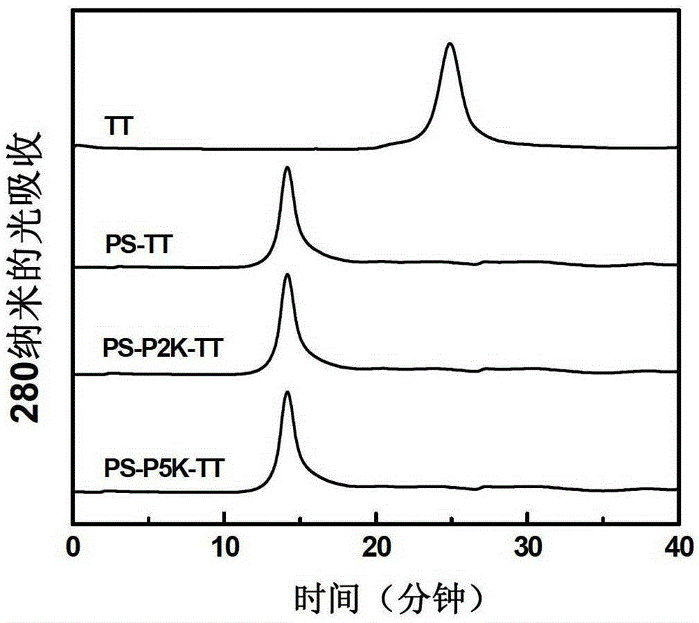 A kind of meningitis polysaccharide conjugate vaccine with heterotype bifunctional reagent as connecting bridge and preparation method thereof