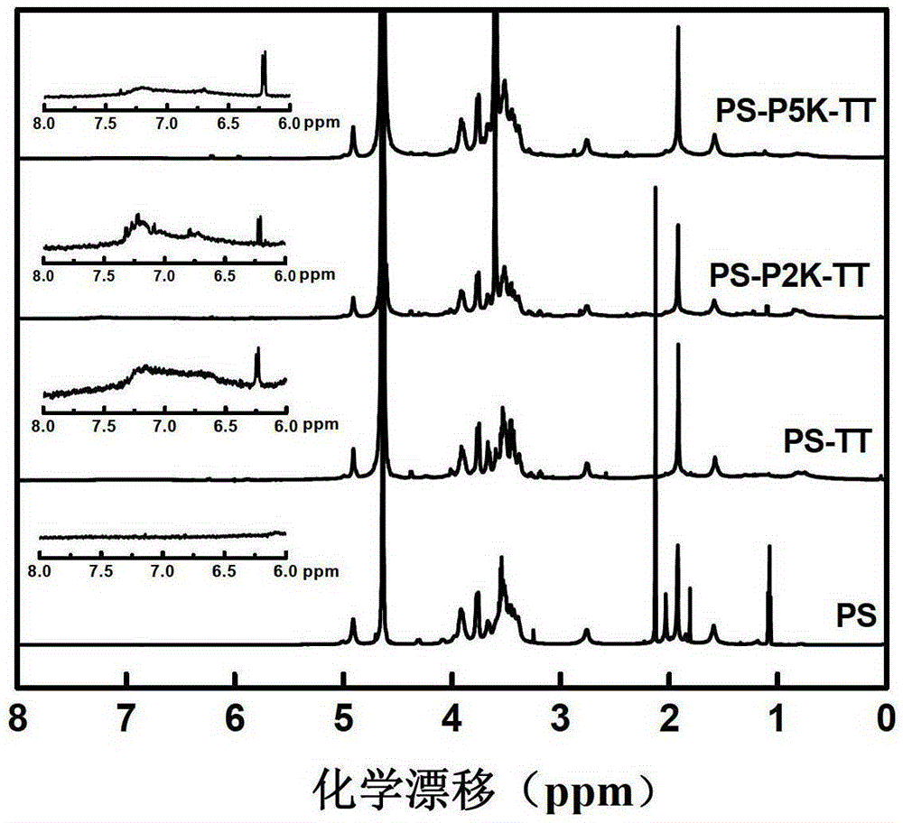 A kind of meningitis polysaccharide conjugate vaccine with heterotype bifunctional reagent as connecting bridge and preparation method thereof