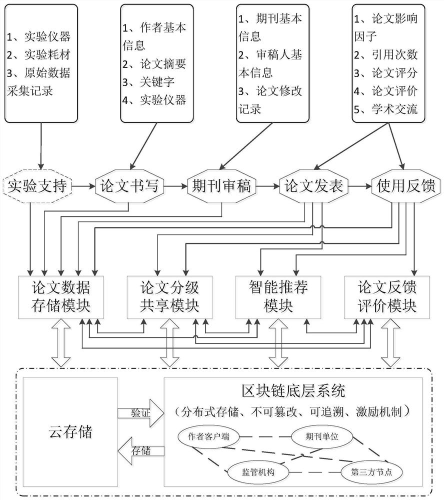 Paper indexing system based on block chain technology