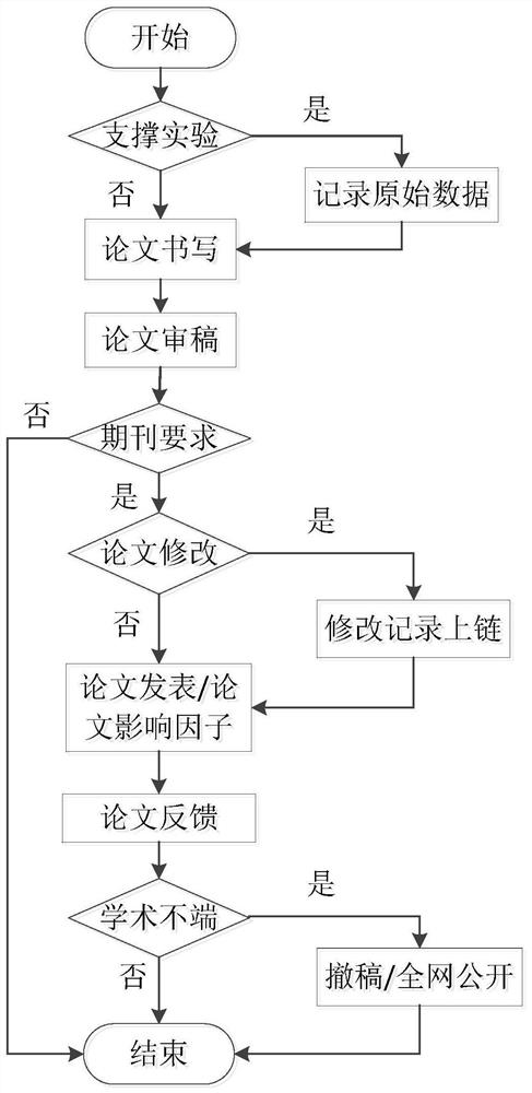 Paper indexing system based on block chain technology