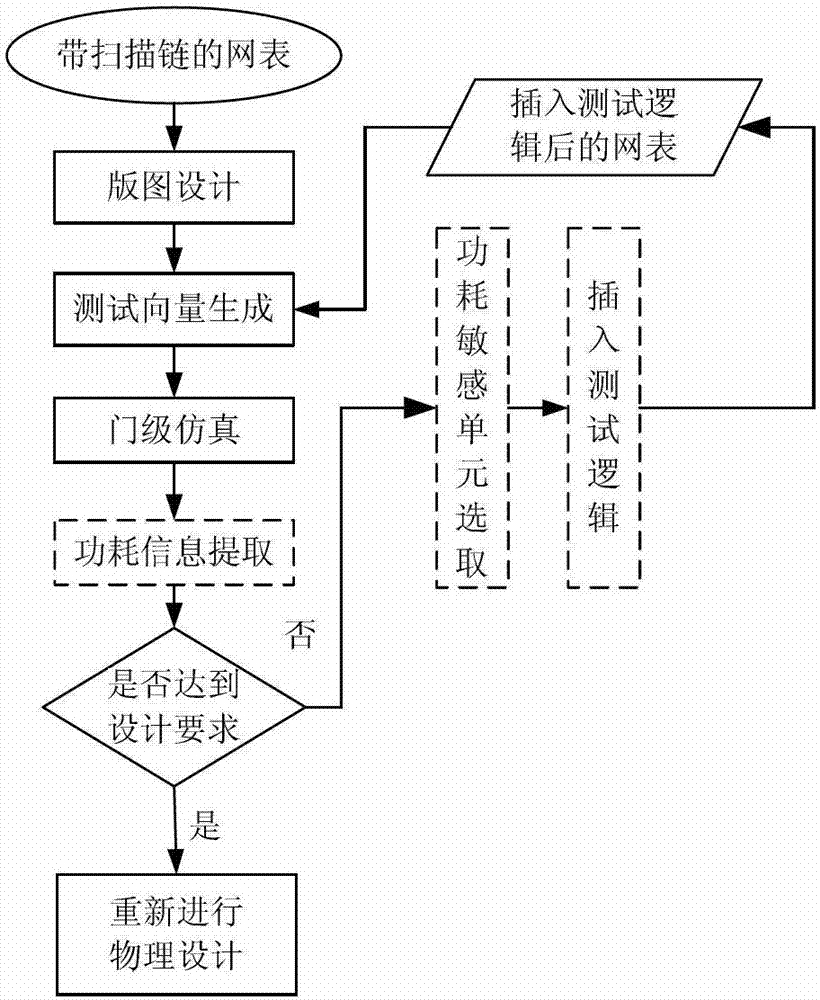 Optimizing method for shift power consumption in scanning test