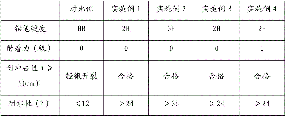 Preparation method of nano-silicon-dioxide-modified water-based polyurethane