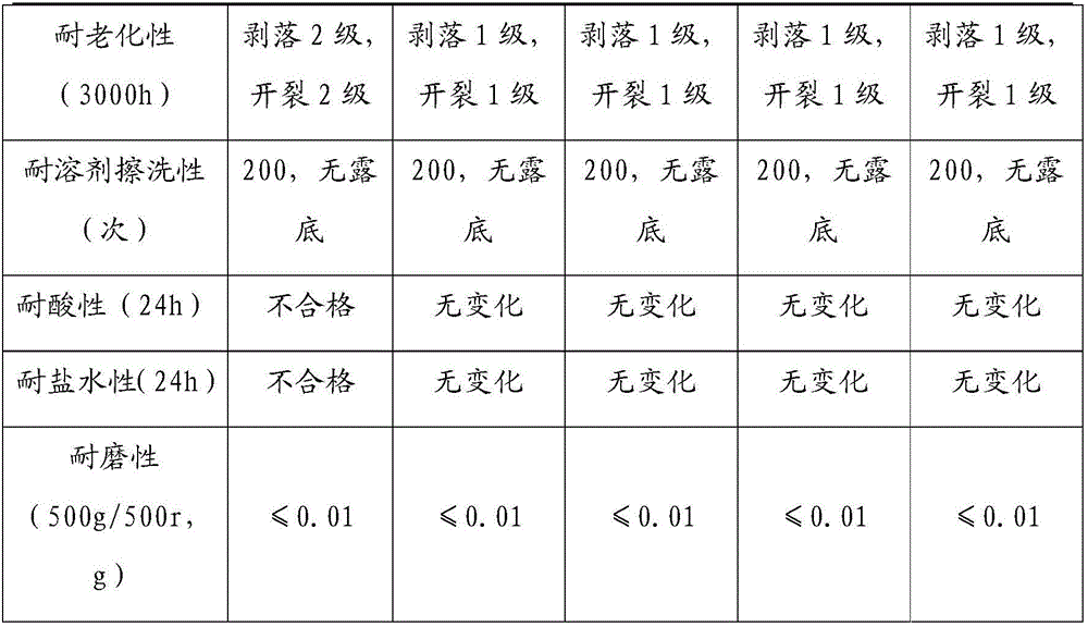 Preparation method of nano-silicon-dioxide-modified water-based polyurethane