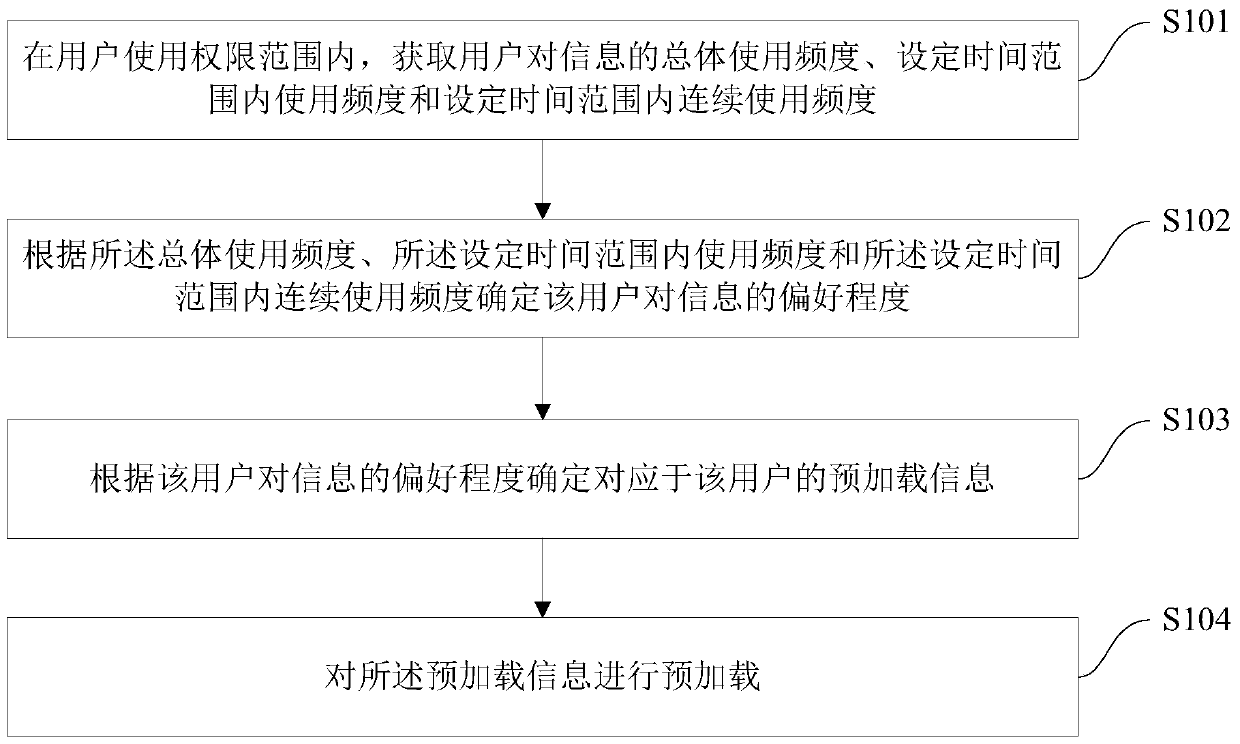 Information Preloading Method