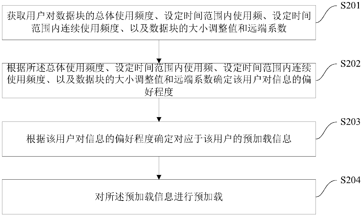 Information Preloading Method