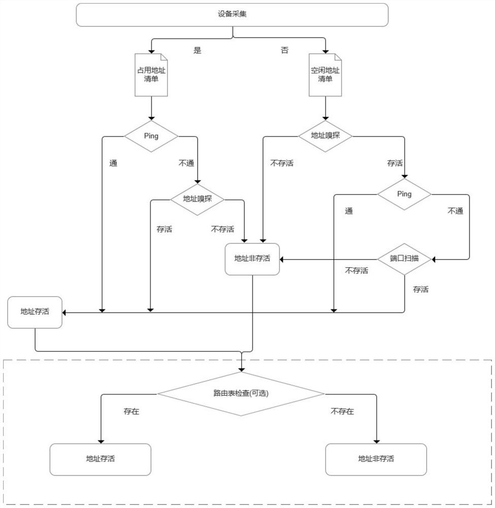 IPv6 address survivability detection method