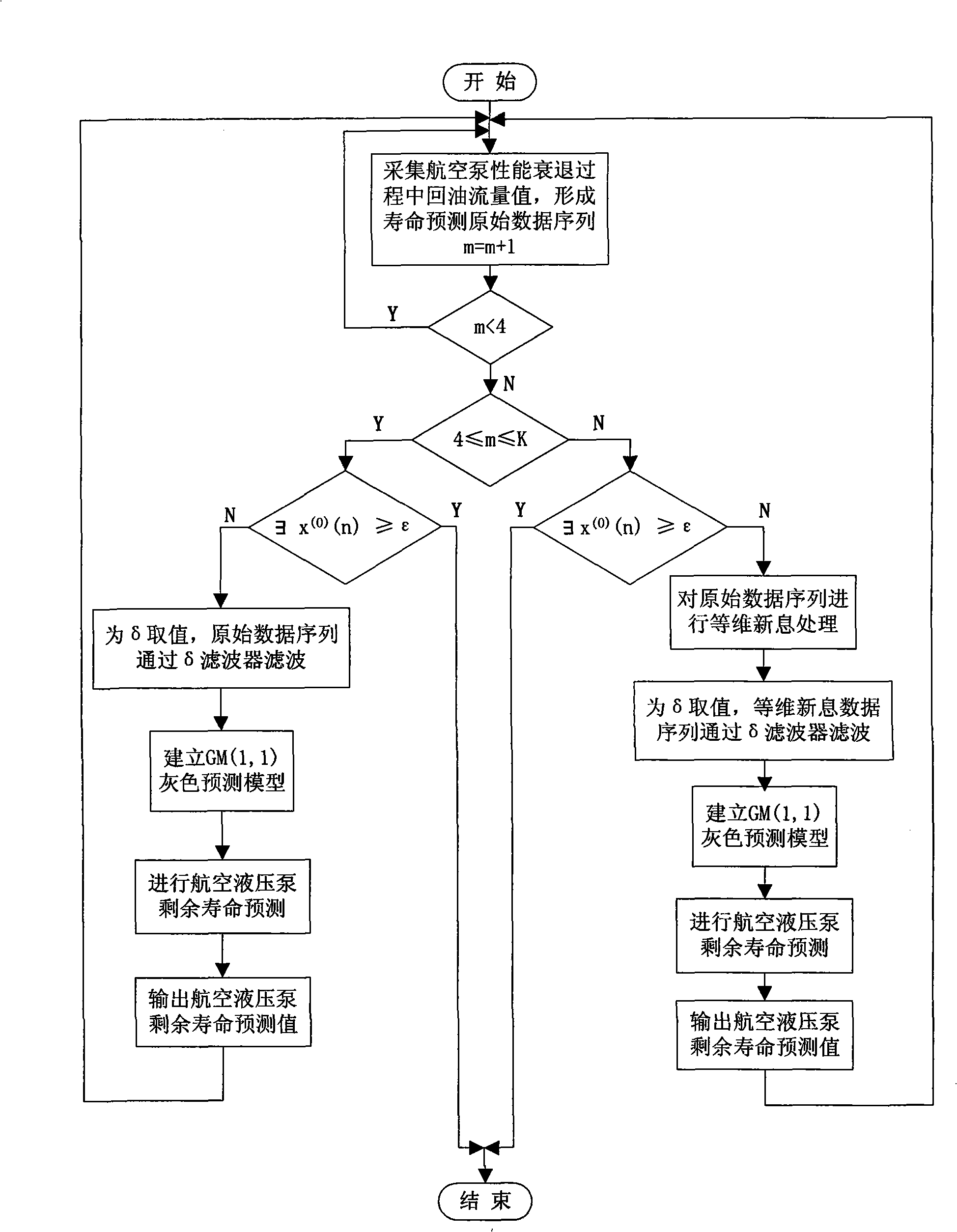 Residual life gray prediction method of aerospace hydraulic pump based on delta filter