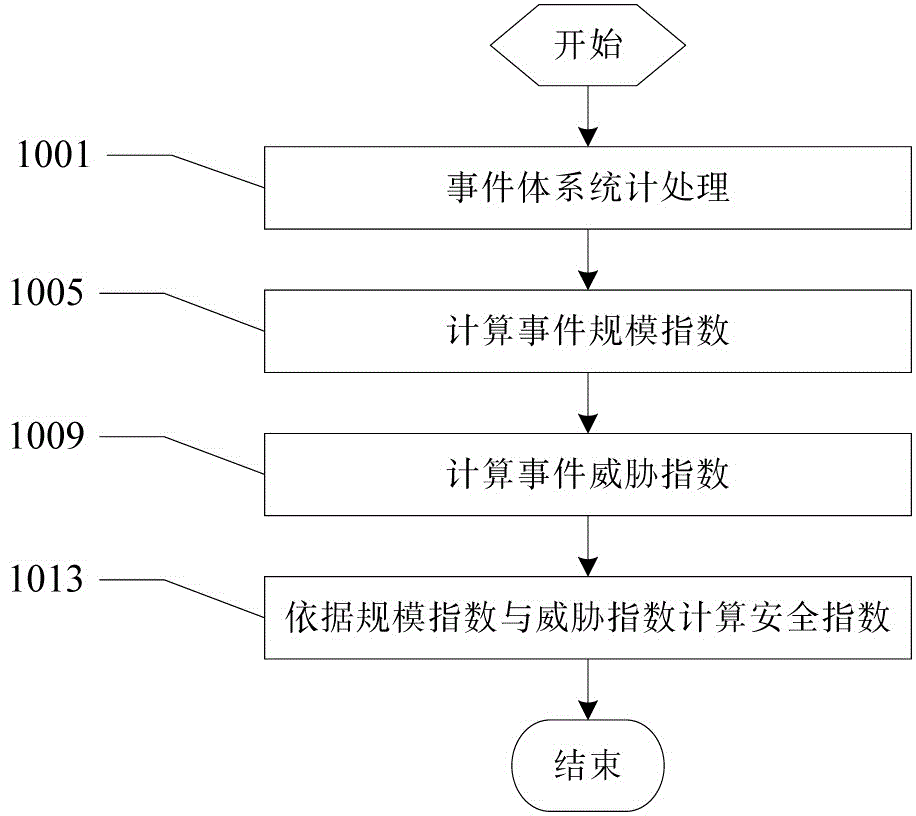 Network security index calculation method