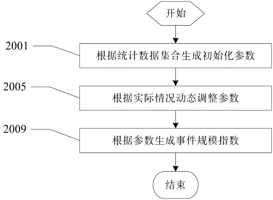 Network security index calculation method