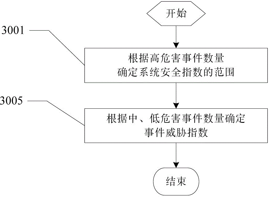 Network security index calculation method