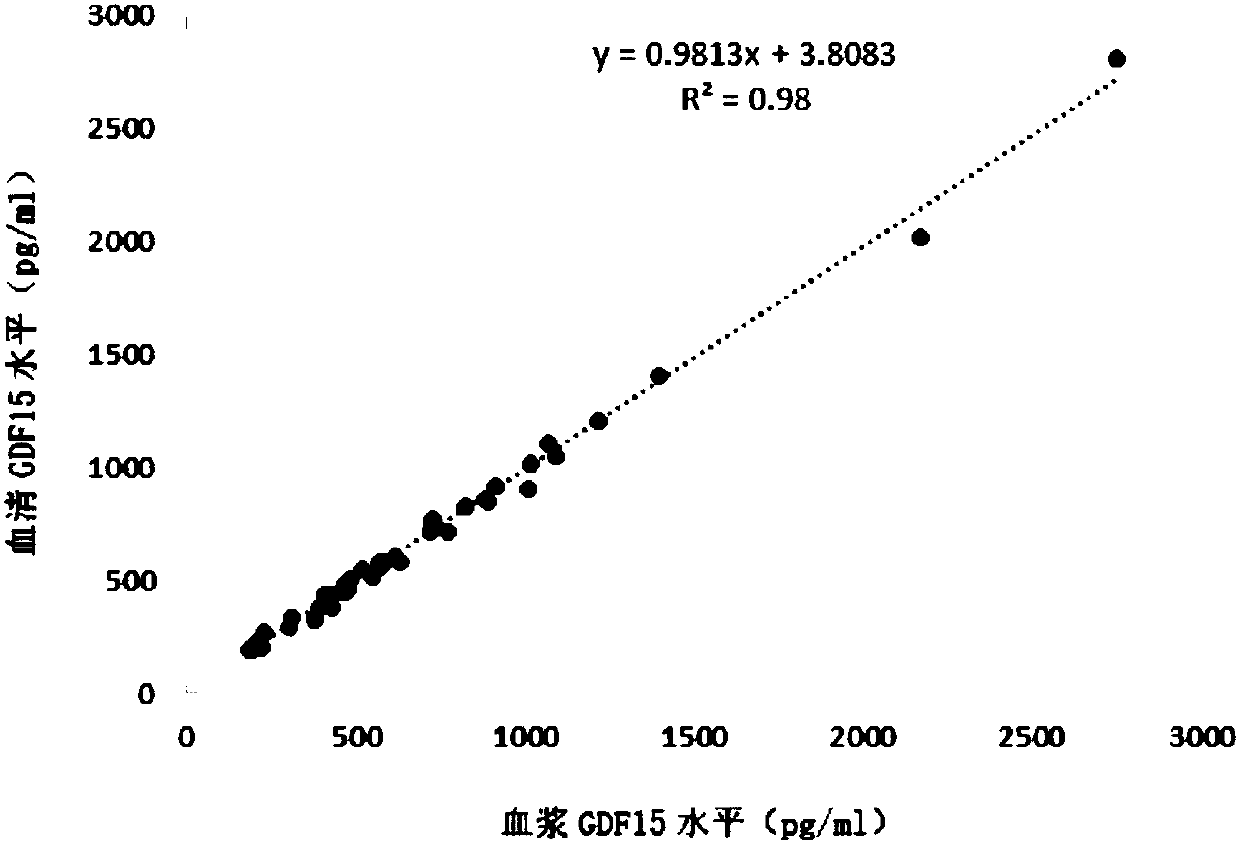 New application of growth differentiation factor 15 in assessing first-episode stroke in hypertensive patients