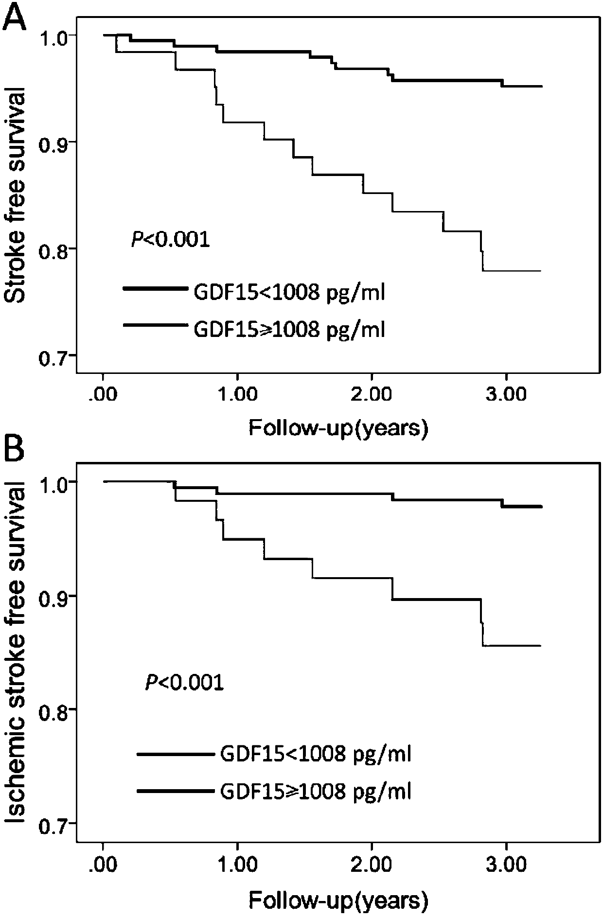 New application of growth differentiation factor 15 in assessing first-episode stroke in hypertensive patients