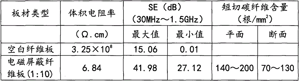 Fiberboard with electromagnetic shielding function and preparation method thereof