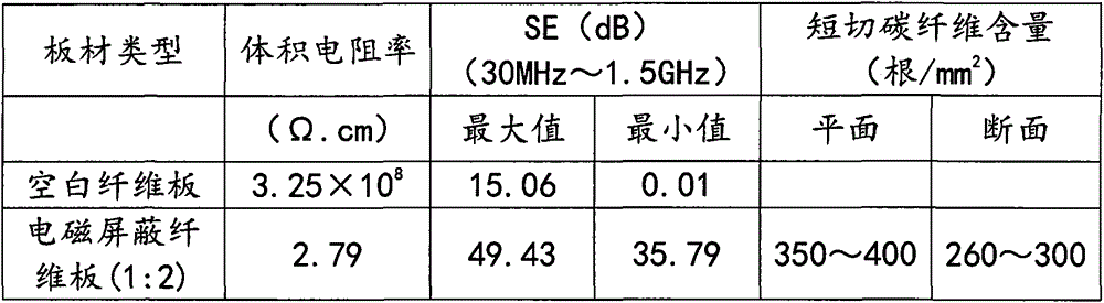 Fiberboard with electromagnetic shielding function and preparation method thereof