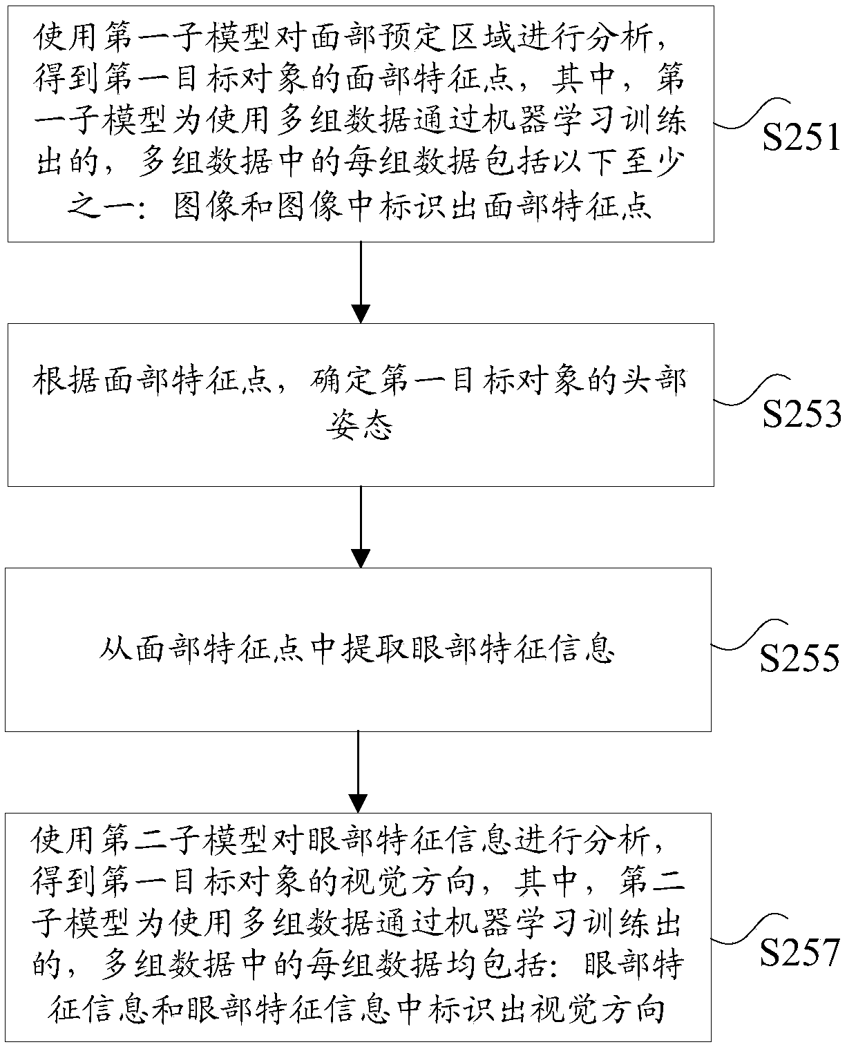 Visual attention recognition method and system, storage medium and processor