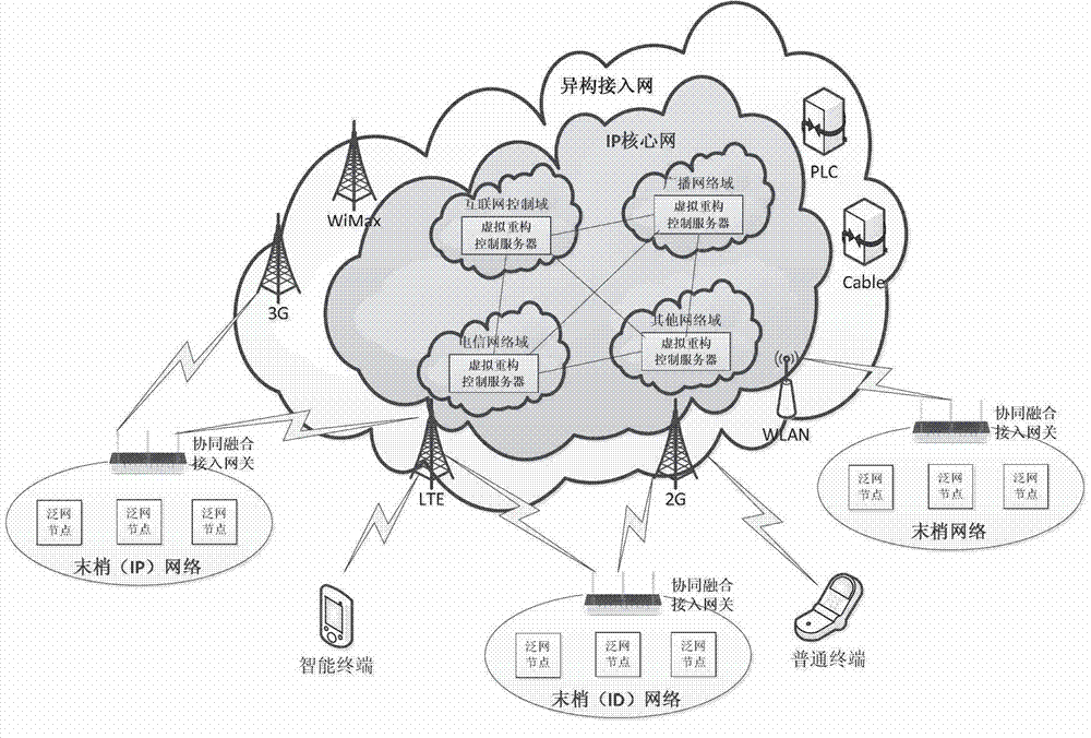 Virtual reconstruction heterogeneous integrated ubiquitous network system architecture