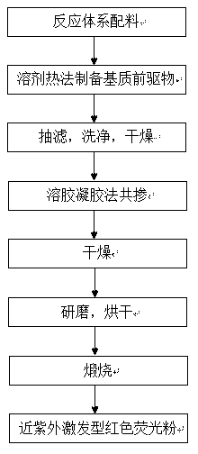 Near ultraviolet excitation type red phosphor and preparation method thereof