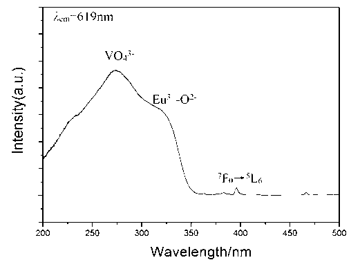 Near ultraviolet excitation type red phosphor and preparation method thereof