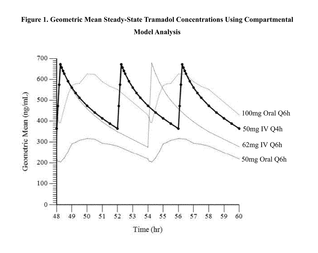 Intravenous administration of tramadol