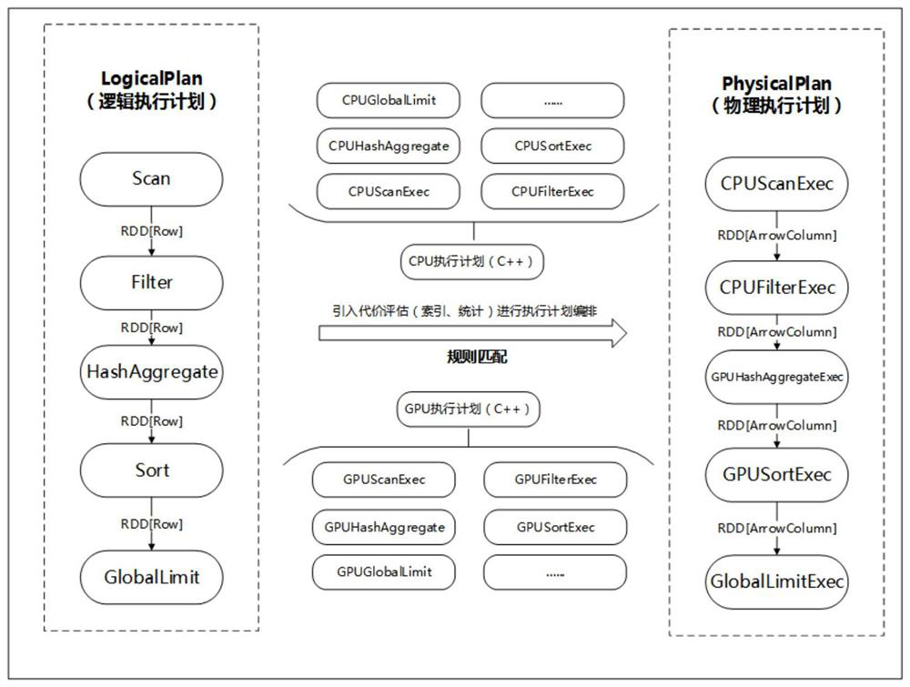 Column calculation optimization method based on Spark SQL