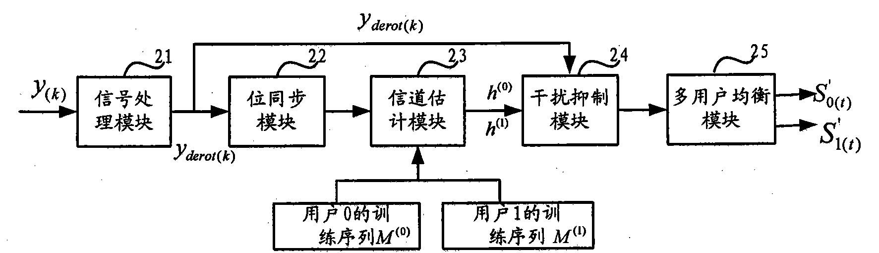 Multi-antenna interference rejection combining method and device