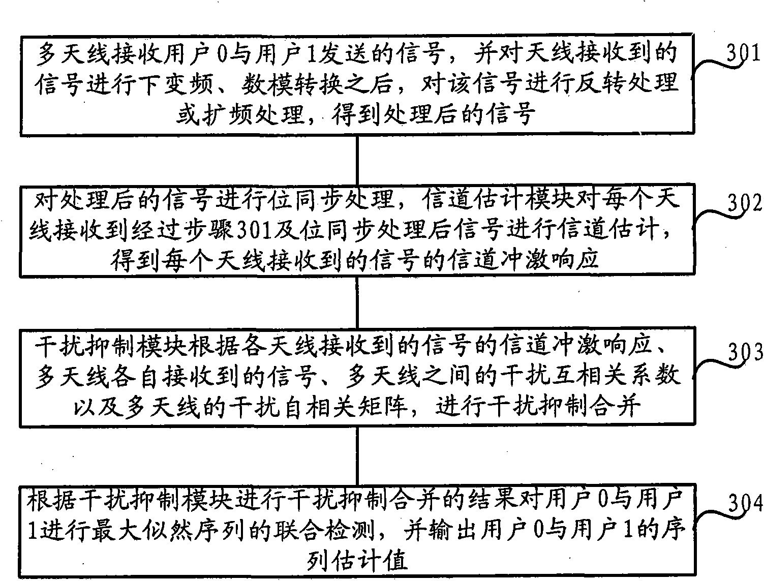 Multi-antenna interference rejection combining method and device