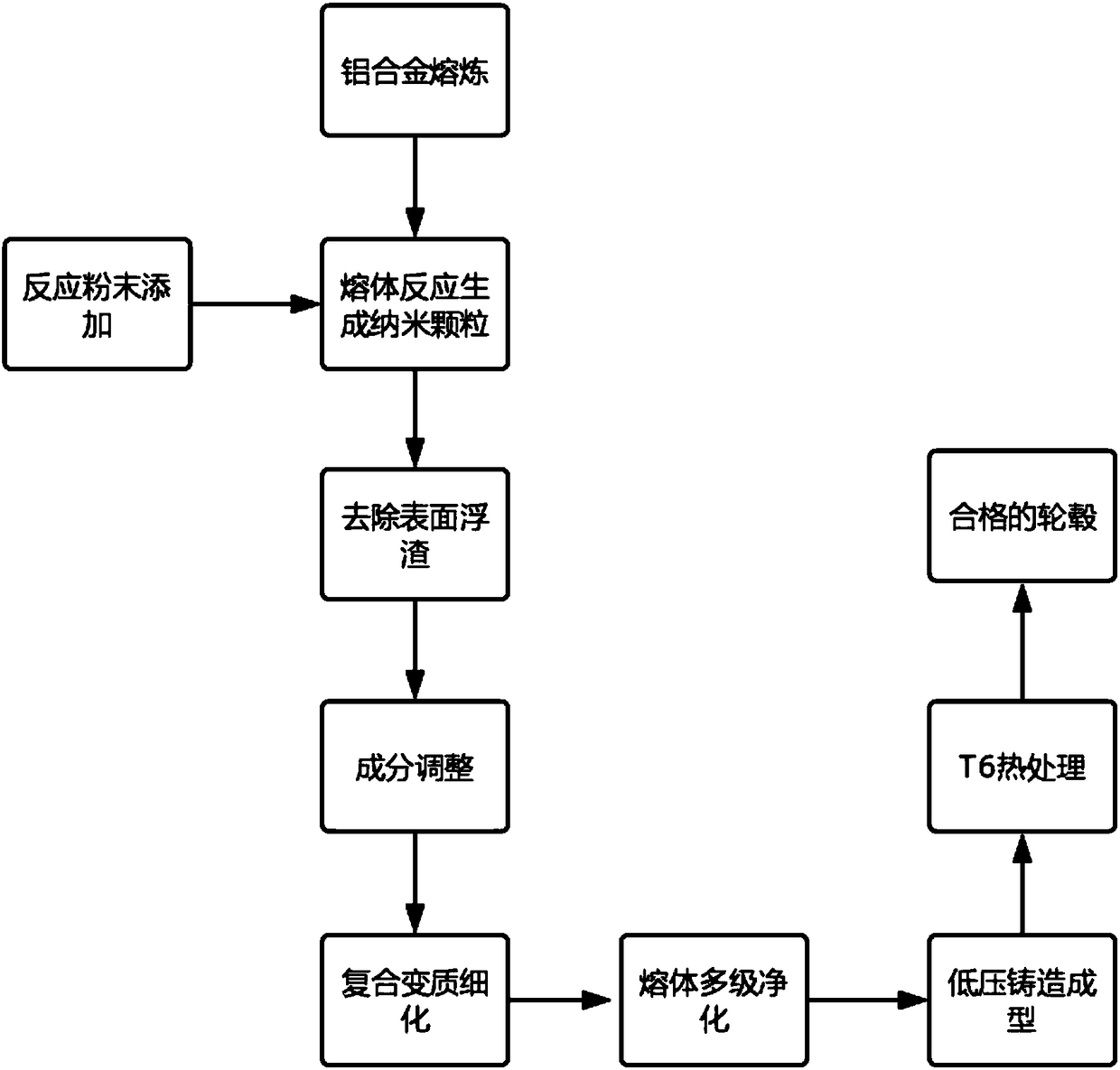 In-situ nanometer intensified aluminum alloy wheel hub for new energy automobile and manufacturing method thereof