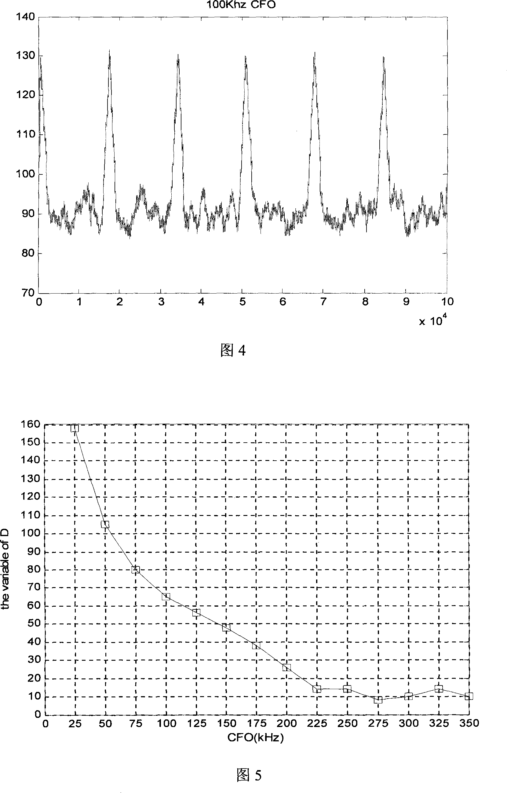 A carrier frequency deviation rough synchronization method based on D varying technology