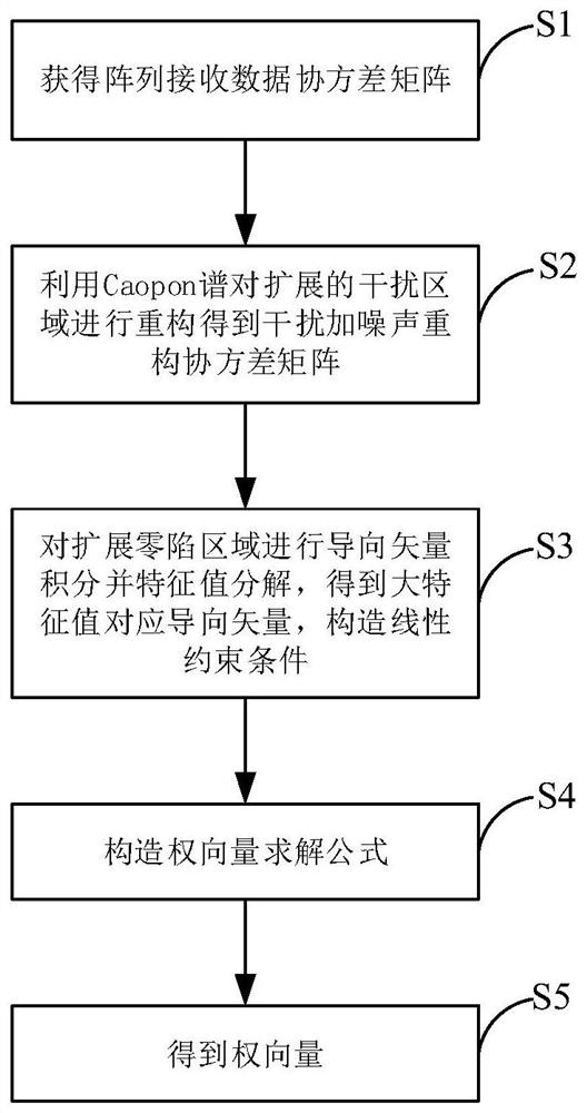 A Null Sink Widening Method Based on Sparse Constraint Controlling Sidelobes