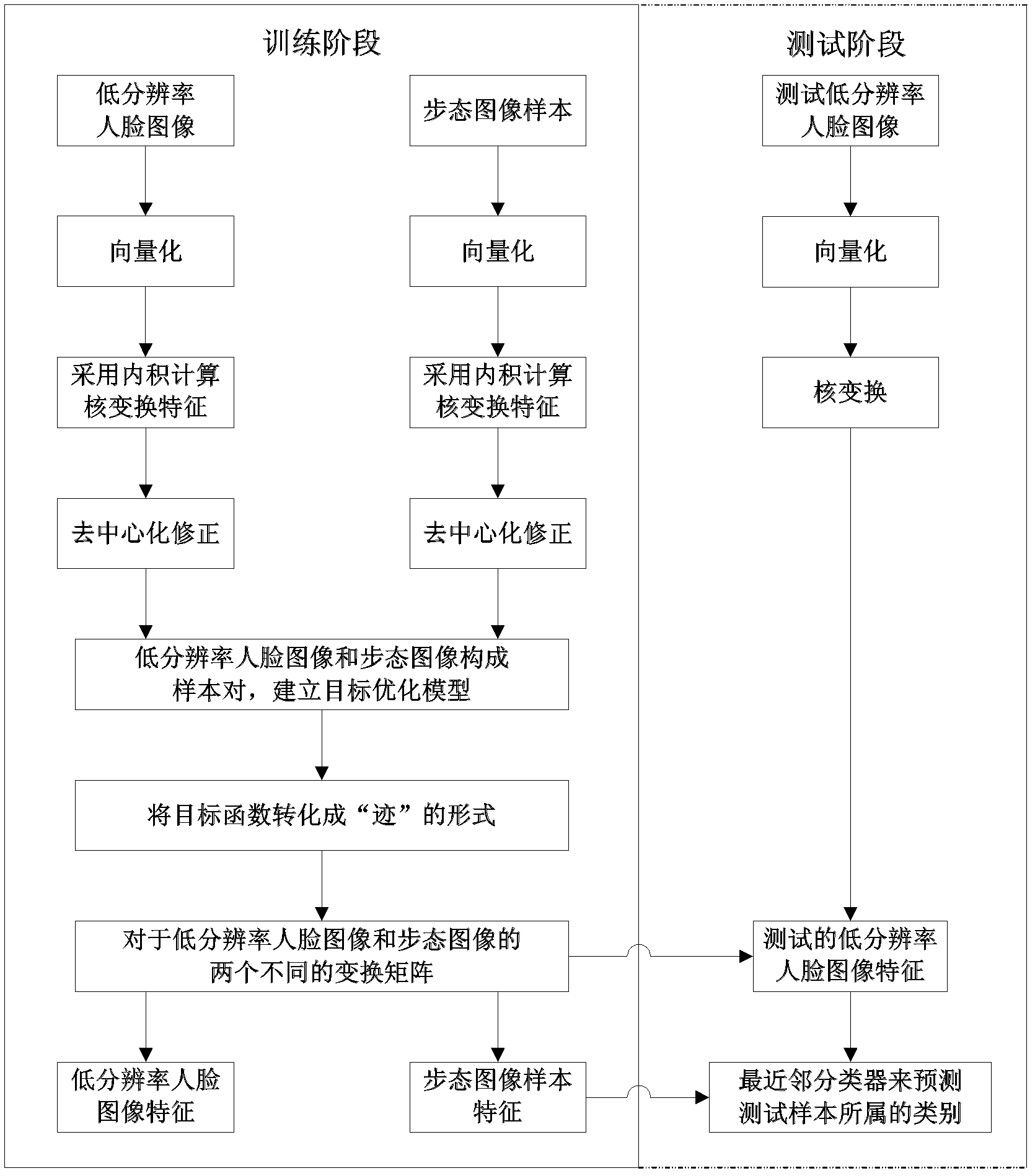 Low-resolution face recognition method coupling gait characteristics