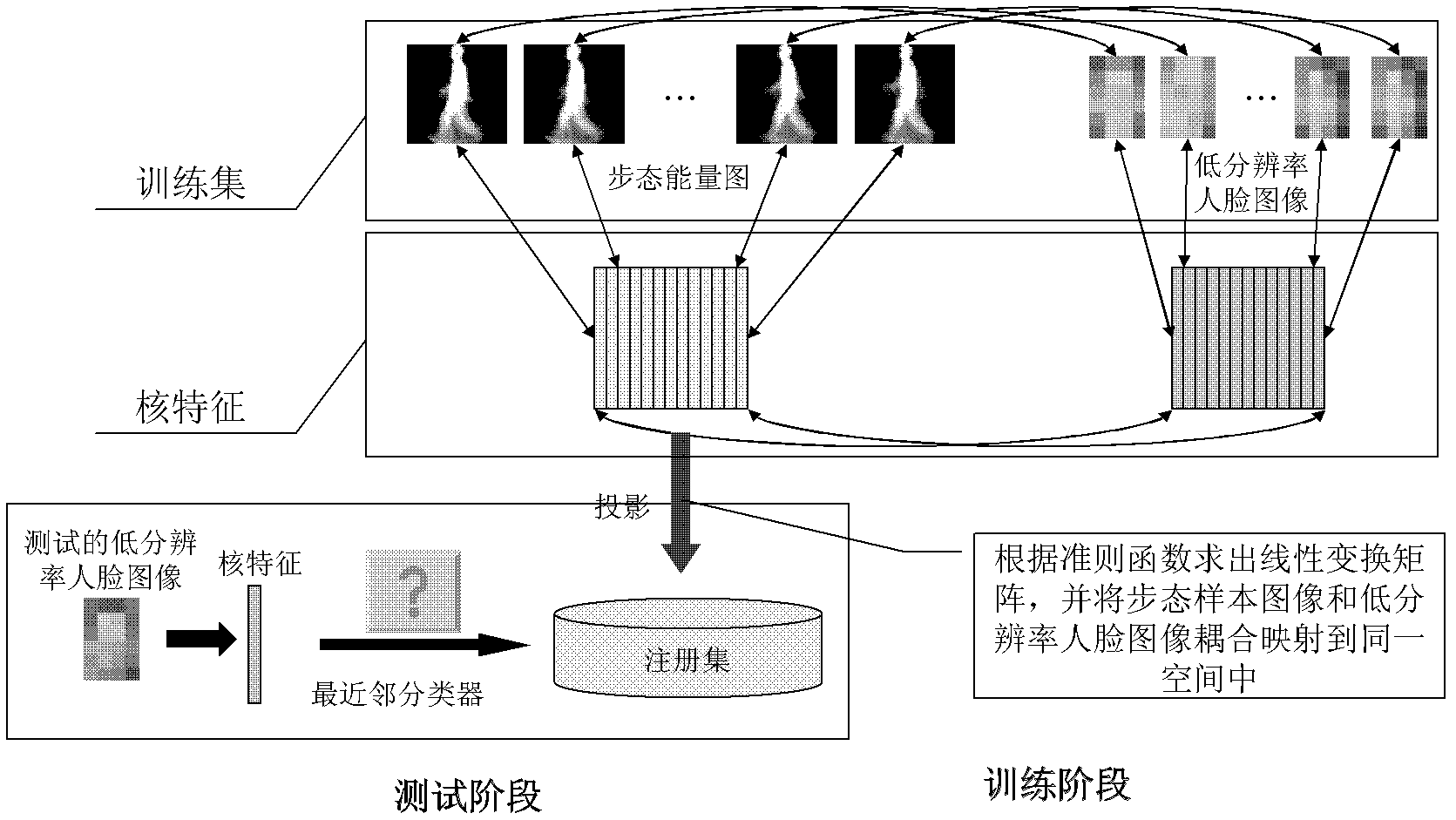 Low-resolution face recognition method coupling gait characteristics