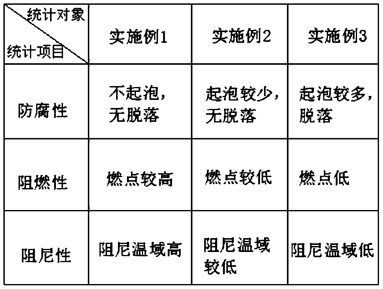 Aqueous anticorrosive damping coating material for automobile chassis, preparation method and equipment thereof