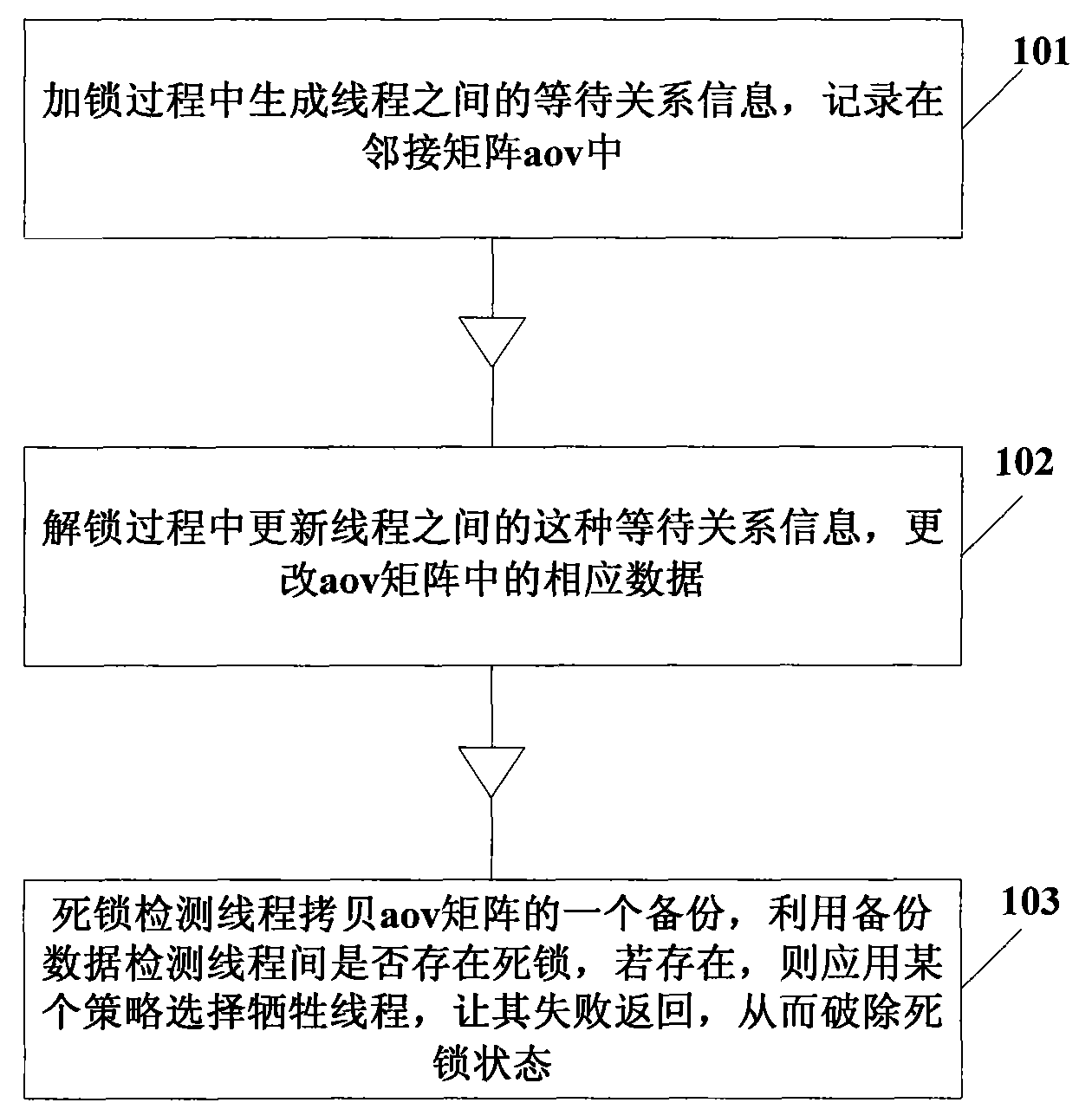 Deadlock detection method and device of database transaction lock mechanism