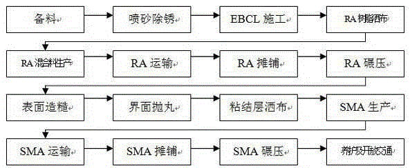 A kind of mechanized construction method of steel bridge deck ers system