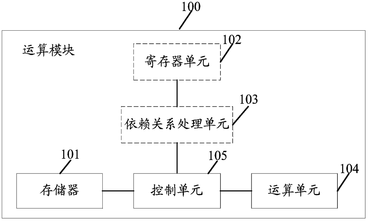 Calculation module and method