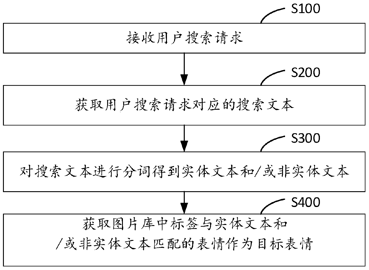 Film and television expression searching method and device, storage medium and computer equipment