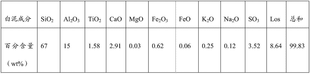 Method used for preparing ZSM-5 molecular sieve taking white mud as raw material, and ZSM-5 molecular sieve