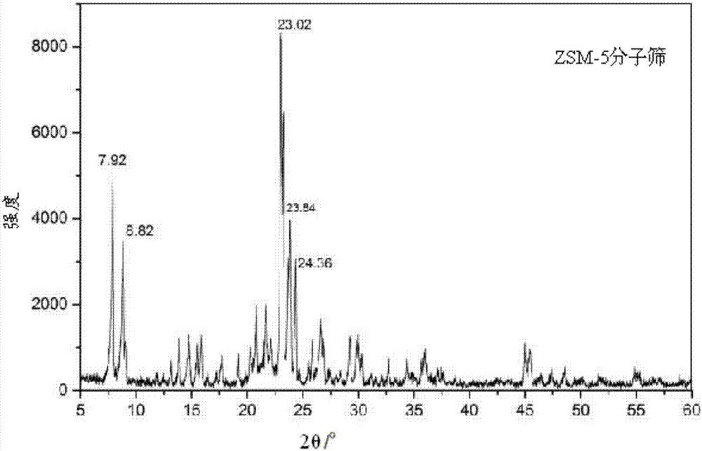 Method used for preparing ZSM-5 molecular sieve taking white mud as raw material, and ZSM-5 molecular sieve