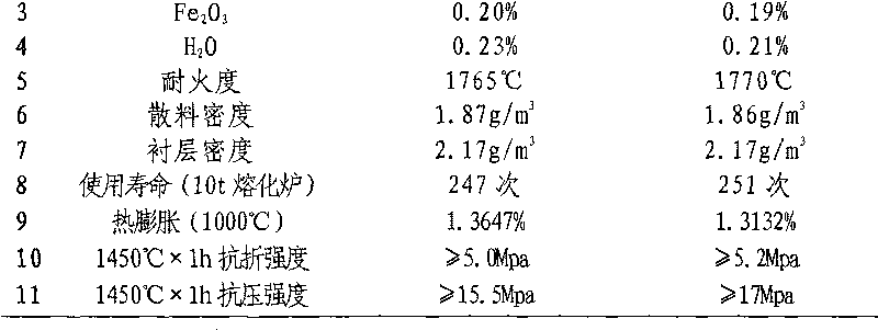 Novel acid furnace lining refractory material