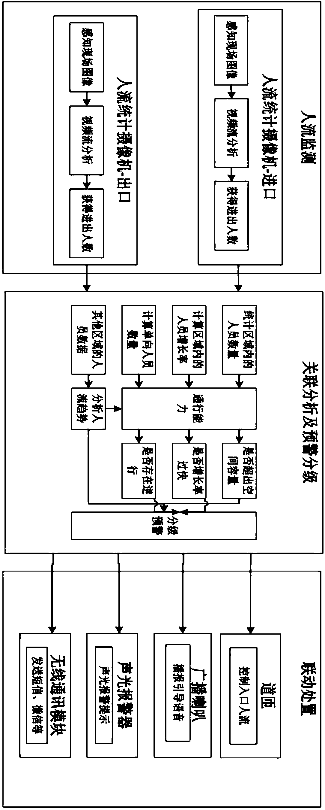 Intelligent campus anti-treading early warning device based on video crowd counting statistics technology