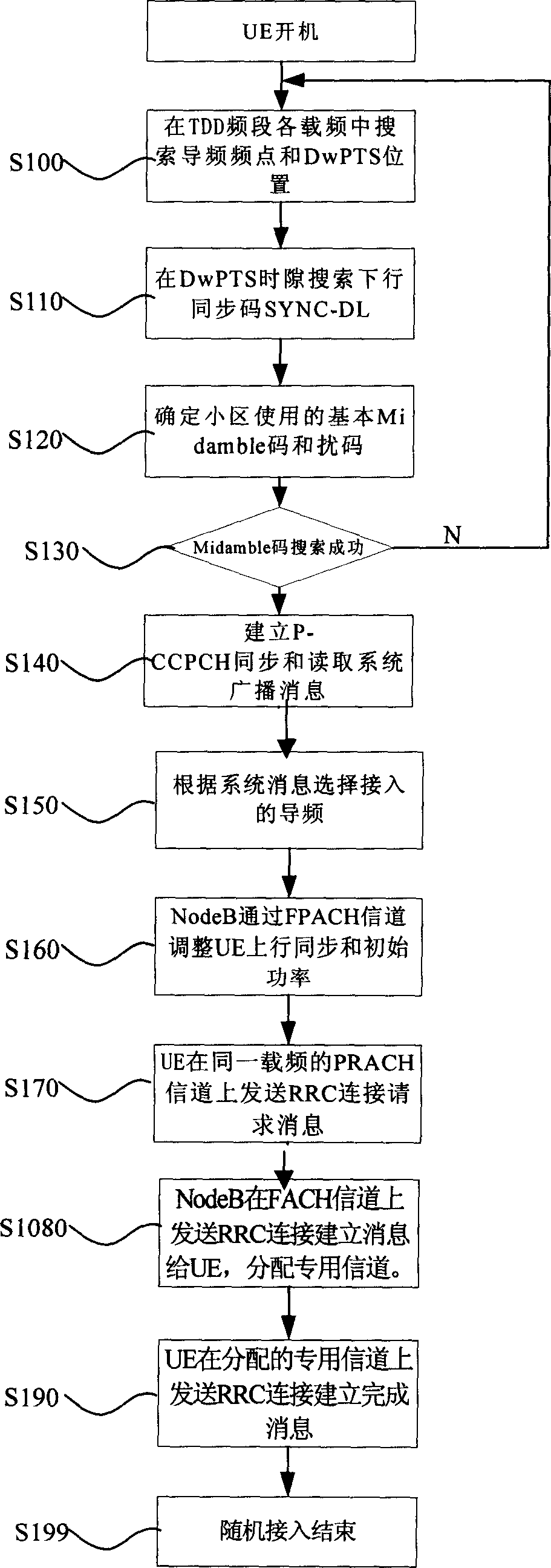 Random access method of multi-carrier covering of TD-SCDMA system