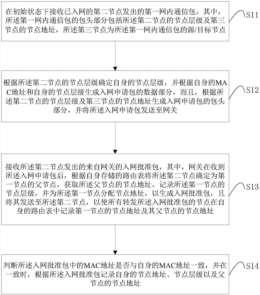 Self-networking method and communication system based on tree network as well as node and gateway