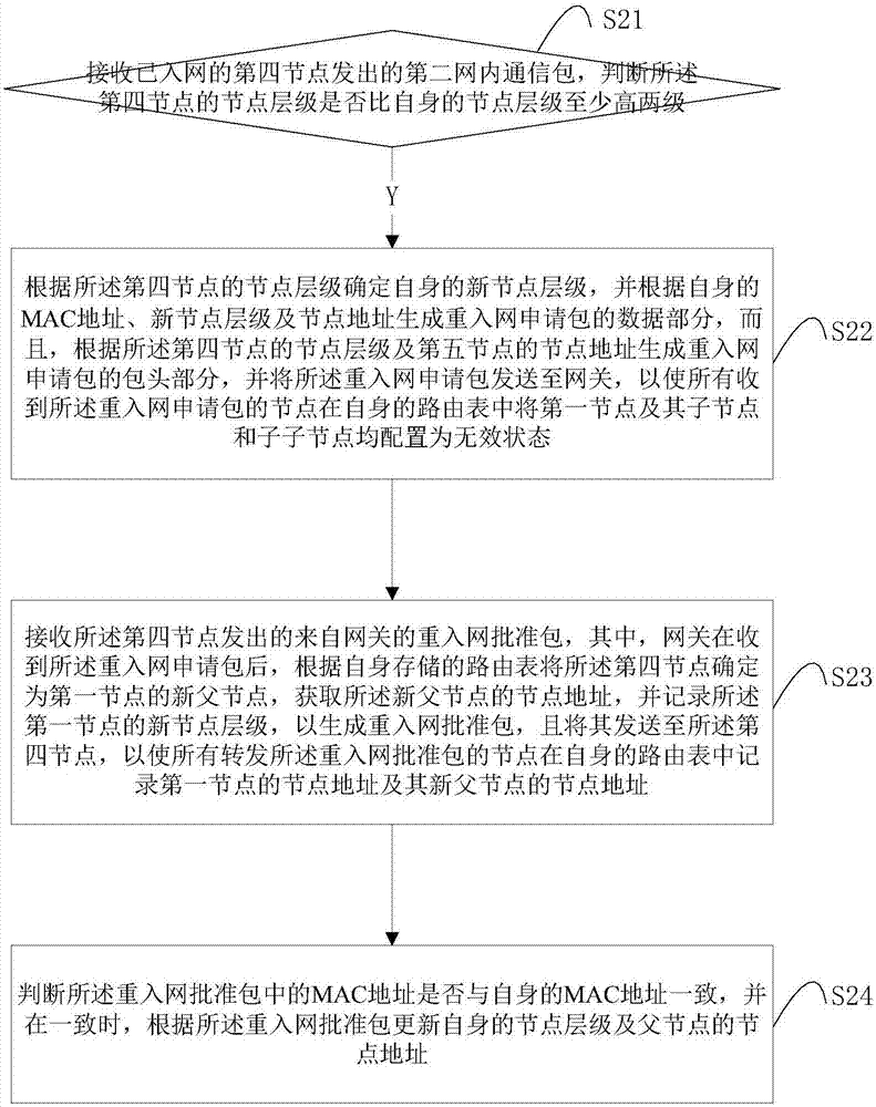 Self-networking method and communication system based on tree network as well as node and gateway