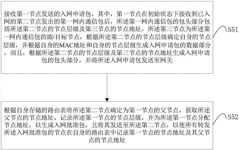 Self-networking method and communication system based on tree network as well as node and gateway