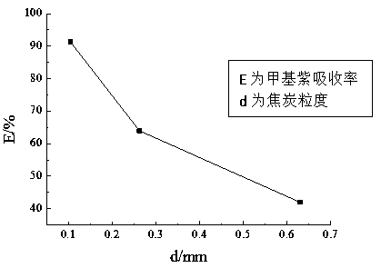 Method for treating methyl violet dye wastewater