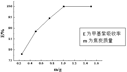 Method for treating methyl violet dye wastewater