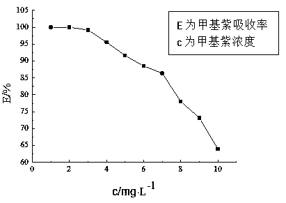 Method for treating methyl violet dye wastewater