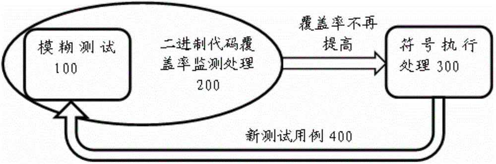 Binary oriented hybrid fuzzing method