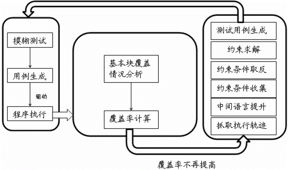 Binary oriented hybrid fuzzing method